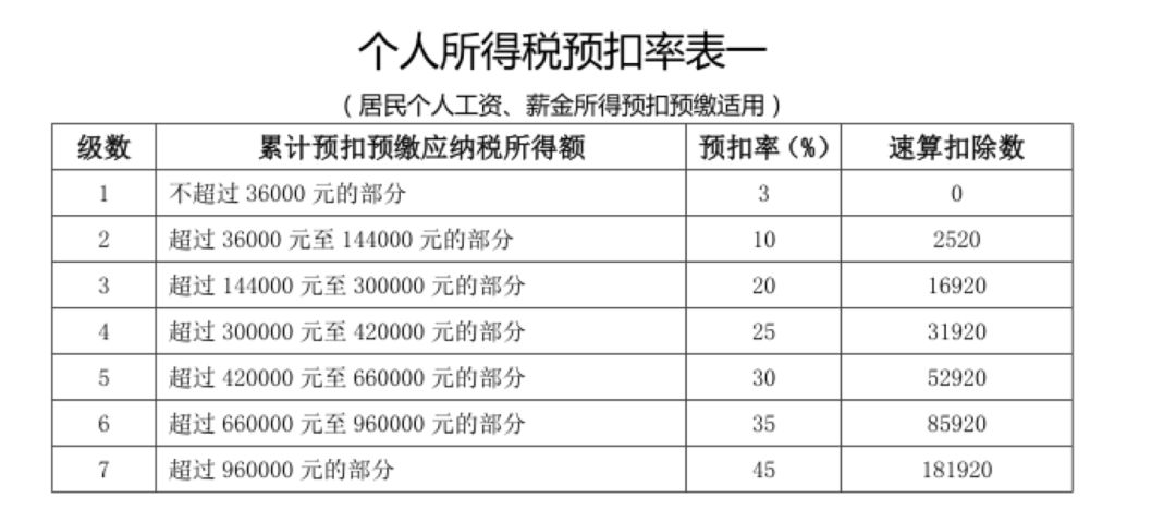 7稅率表